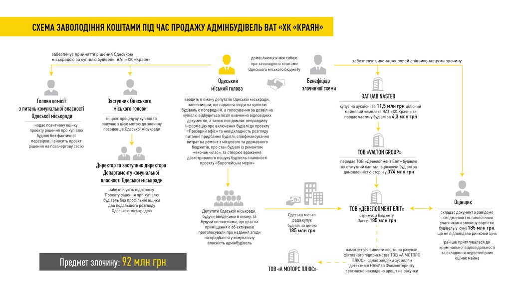 НАБУ та САП на межі ліквідації: як структури бороли корупцію в Одесі