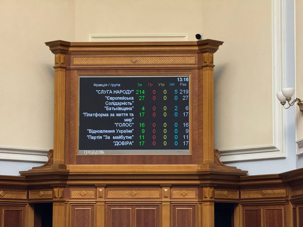 Рада ухвалила законопроєкт Зеленського про незалежність НАБУ і САП: це добре, але у акті нюанси
