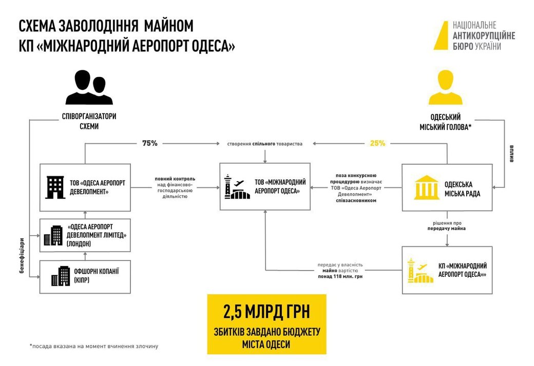 НАБУ та САП на межі ліквідації: як структури бороли корупцію в Одесі