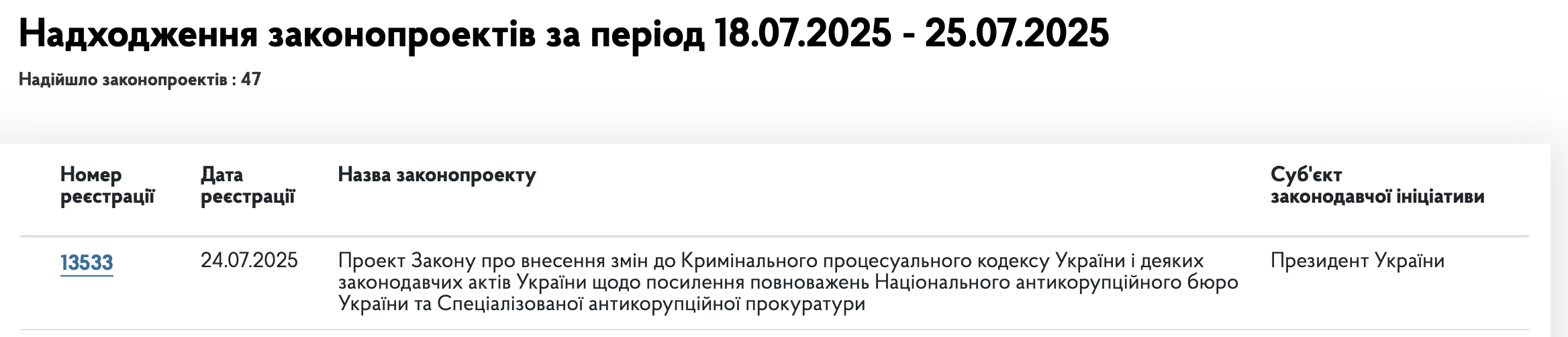 У Раду подали два законопроєкти про САП і НАБУ: у чому між ними різниця