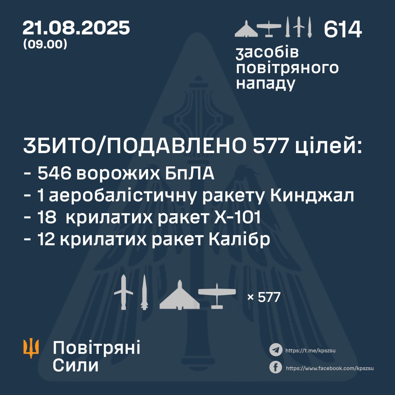 рф вночі випустила по Україні понад 600 ракет і дронів: все, що відомо
