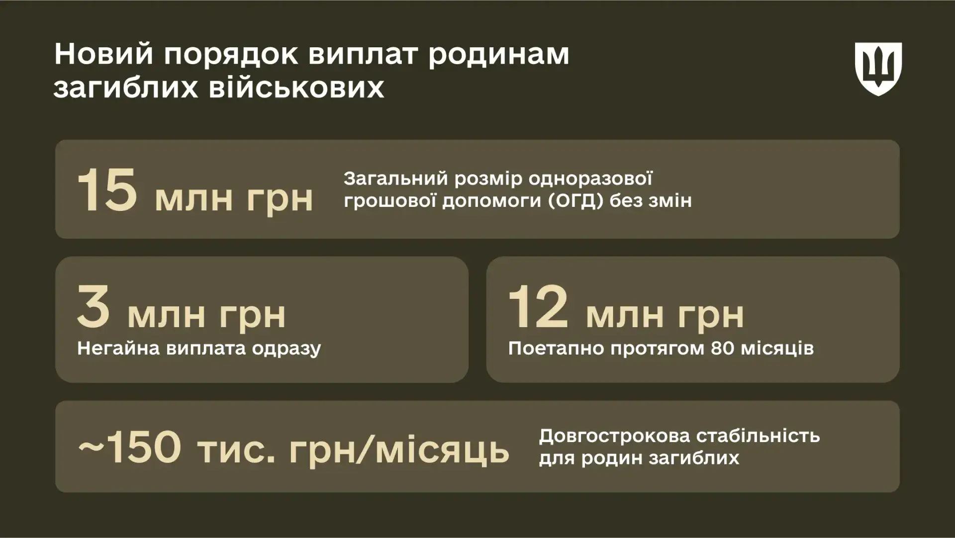 15 млн грн сім’ям загиблих військових: як змінилися правила виплати з 1 вересня