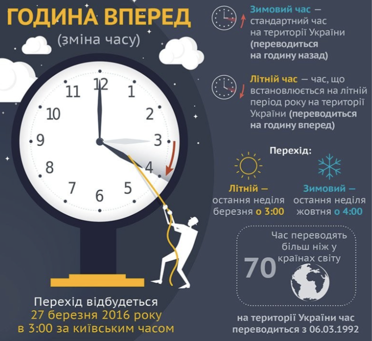 Україна переходить на зимовий час: як і коли переводити годинники у 2025 році