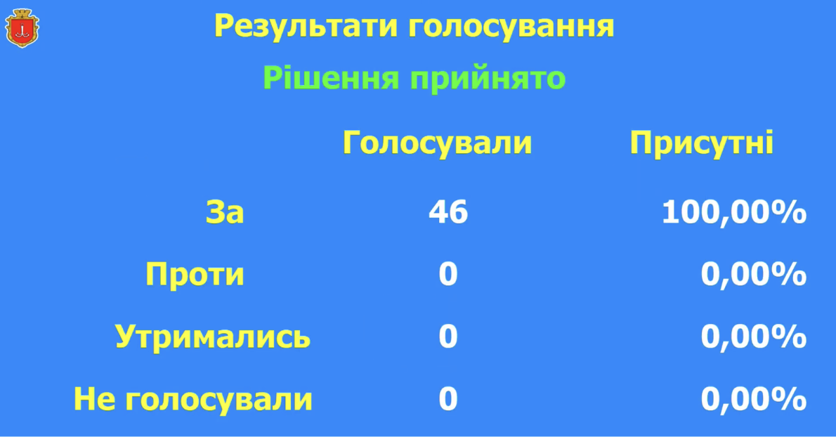 В Одесі ліквідували «Муніципальну варту»: що ще відбулося на сесії міськради