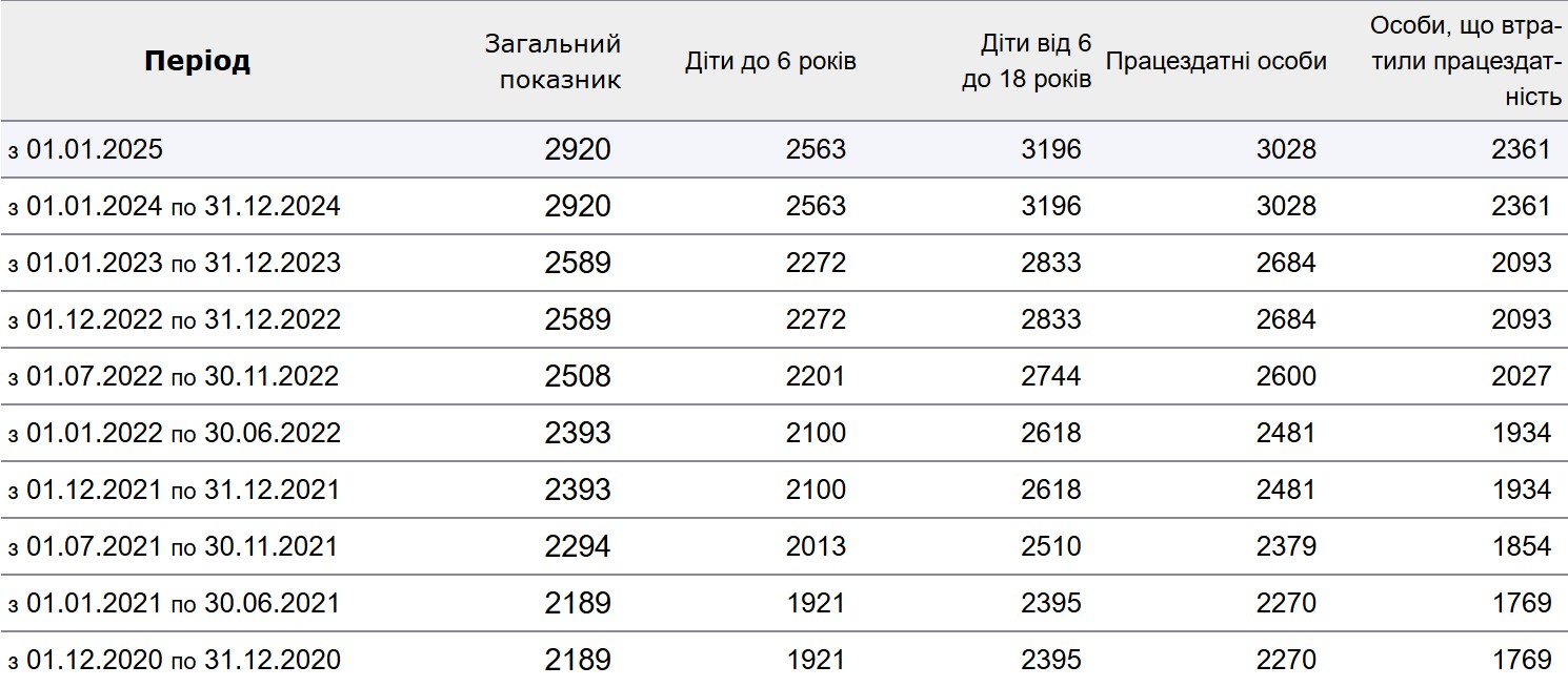 Зарплати, податки, пенсії (і не тільки): що зміниться в Україні з січня 2026 року