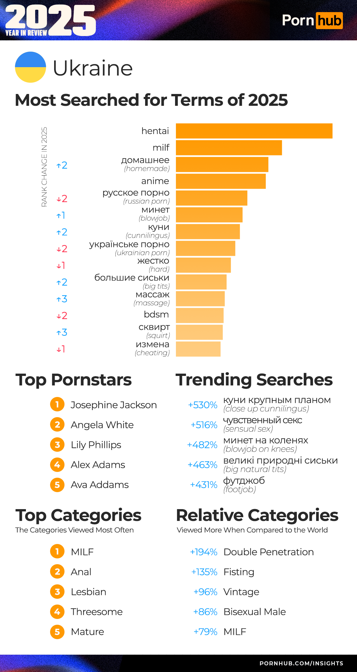 Яке порно дивилися українці у 2025 році: Pornhub показав статистику