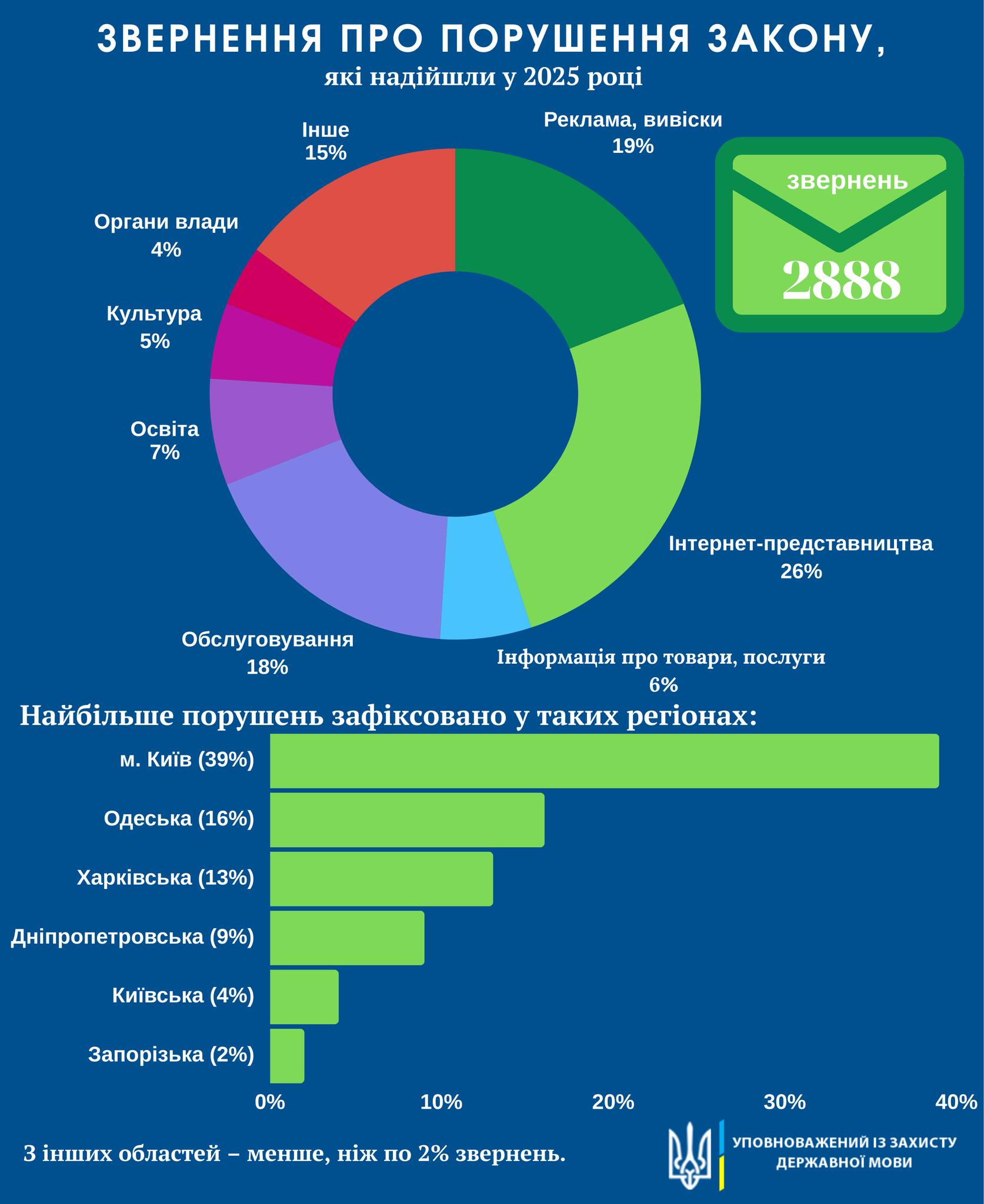 Одещина — серед лідерів за скаргами на порушення мовного закону у 2025 році: хто ще у топ-3