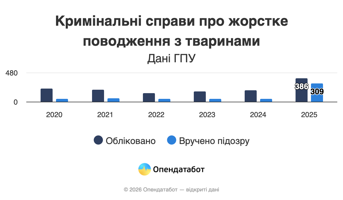 Привʼязь, вигул і покинуті тварини: що в Україні може змінити законопроєкт №11328
