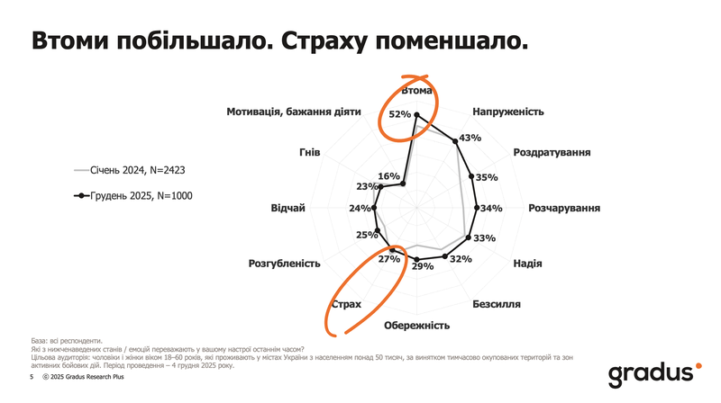 Понад 50% українців відчувають втому: психолог пояснив, як розпізнати і зупинити виснаження
