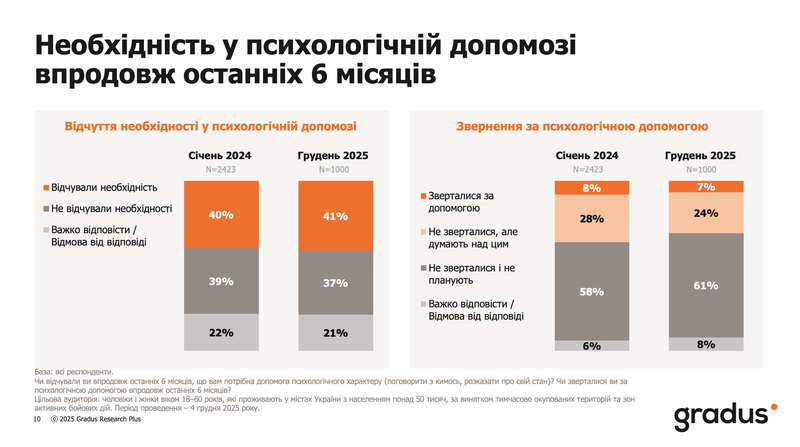 Понад 50% українців відчувають втому: психолог пояснив, як розпізнати і зупинити виснаження