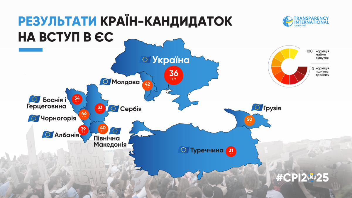 Індекс сприйняття корупції 2025: що означають 36 балів України