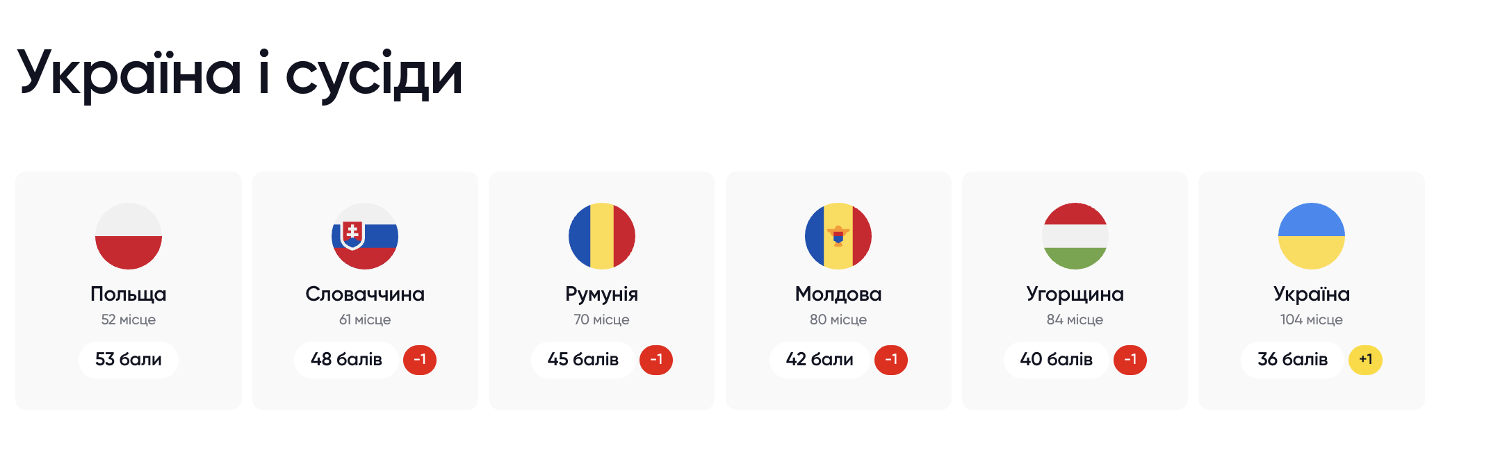 Індекс сприйняття корупції 2025: що означають 36 балів України