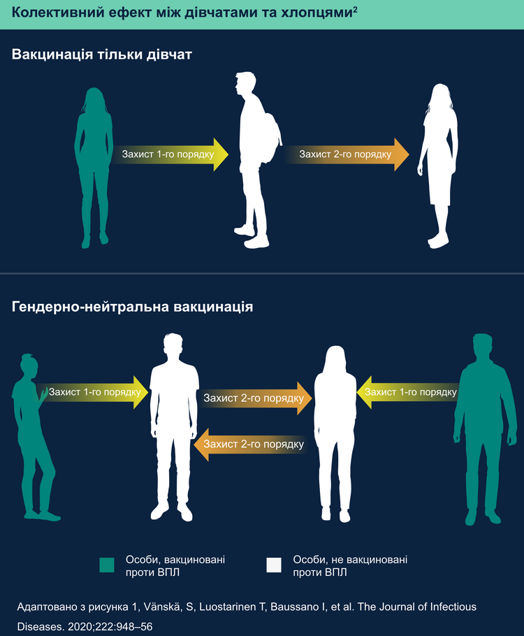 Вірус, з яким стикаються 80% людей: що треба знати про ВПЛ і вакцинацію в Одесі